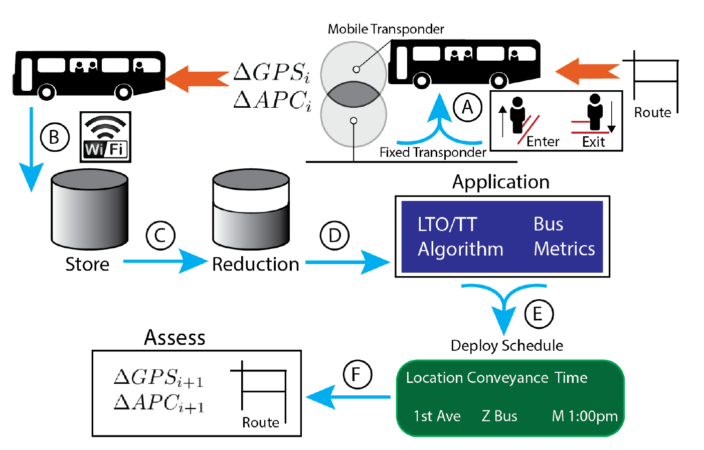 Public Transportation Optimization Hasan Kurban, Ph.D.